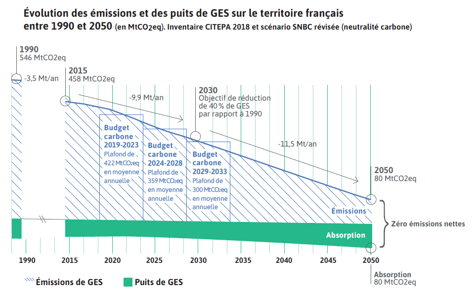 Trajectoire et budgets carbone.png